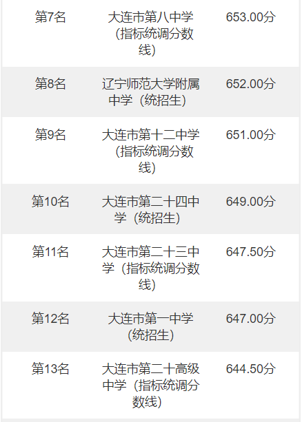 2022年大连中考分数线，大连中考分数线2022年公布（辽宁大连2022年中考录取分数线）