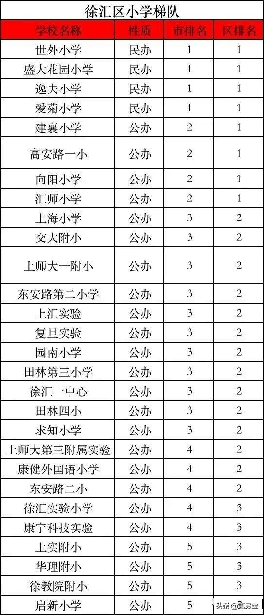 上海市实验学校西校，上海上实西校怎么样（2023年上海最新重点学校梯队排名）