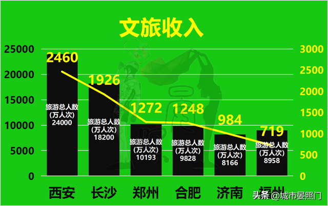 长沙属于几线城市，长沙是几线城市（六大省会对比）