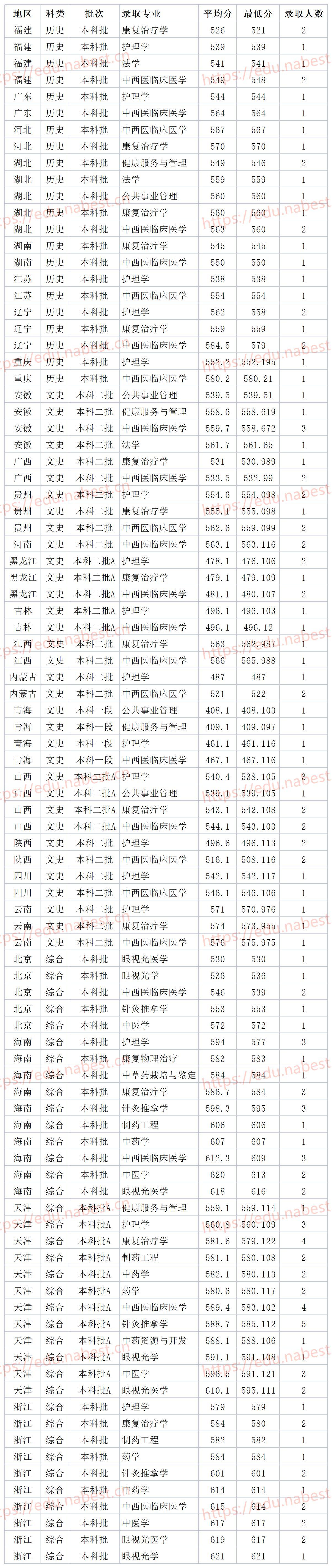 山东中医药大学是几本(学中医最低需要多少分)