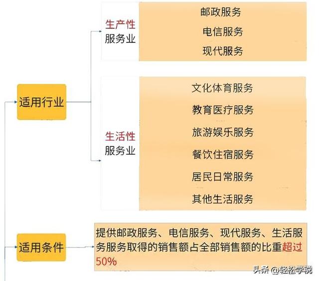 应纳税额减征额，防伪税控服务费全额抵扣怎么做分录（开票、申报、交税要按这个来）