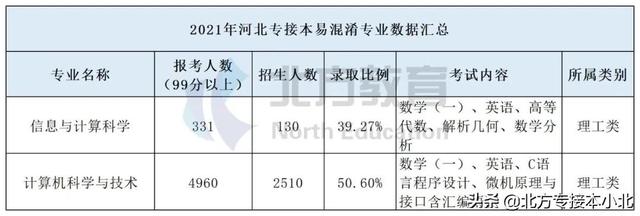 专接本哪些专业不考数学，专接本数学学不会（10组专接本易混淆专业）