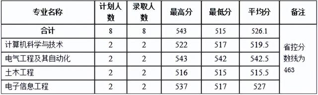 河南理工大学分数线，河南理工类大学排名及分数线（2022年河南省高考分数线正式公布）