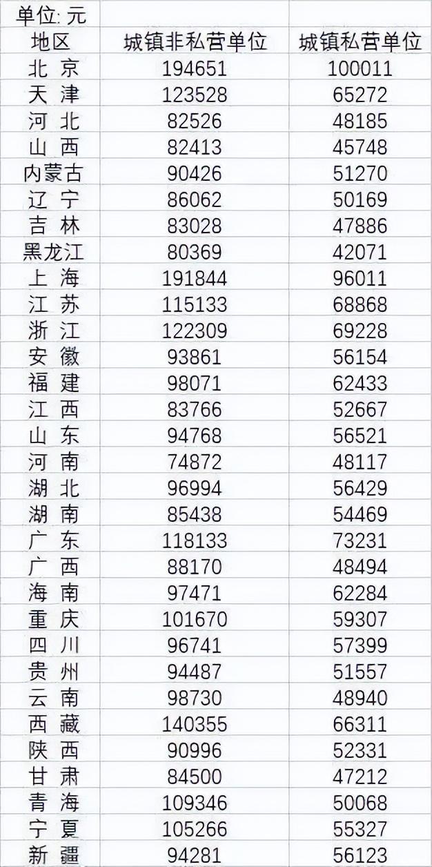 2022中国平均工资多少钱一个月（中国人平均收入最低标准）