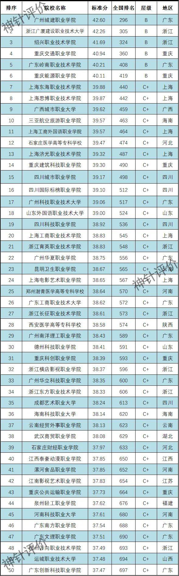 上海高职院校排名，2021年上海公办大学排名榜（2022中国高职院校排名）