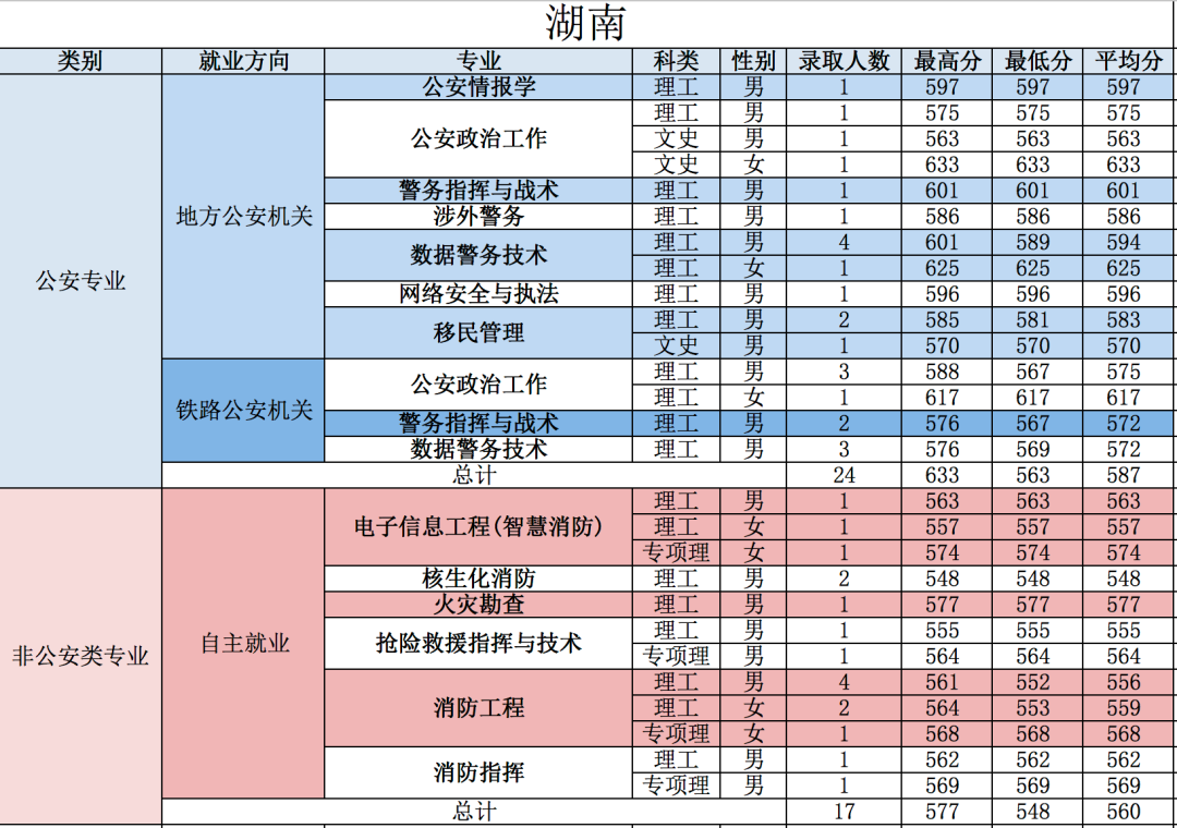 21年高考分数线，2021年各省高考分数线（五所公安部部属公安院校近四年高考录取分数线）