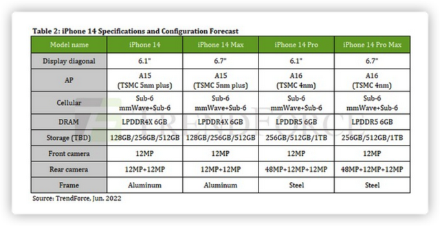 iPhone 14 详细规格曝光，存储更大了