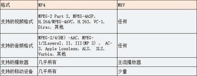 mkv和mp4什么区别，mkv和mp4什么区别车载能放的出来嘛（mkv格式与mp4格式相比）