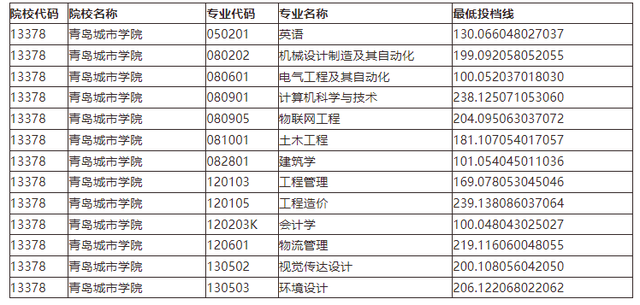 山东管理学院专升本分数线，2020山东管理学院专升本招生计划及专业（2021年山东各院校最低投档分数线汇总）