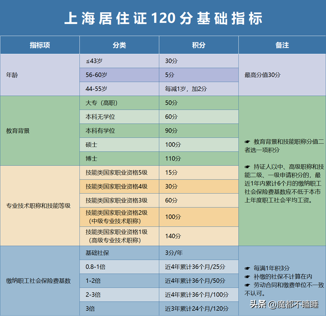 上海市居住证积分，已达上海居住证积分标准分值（上海居住证积分办理全流程）