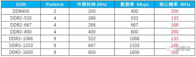 ckn是什么意思，ckn测纯洁度是什么意思（DDR、DDR2、DDR3、DDR4、LPDDR区别）