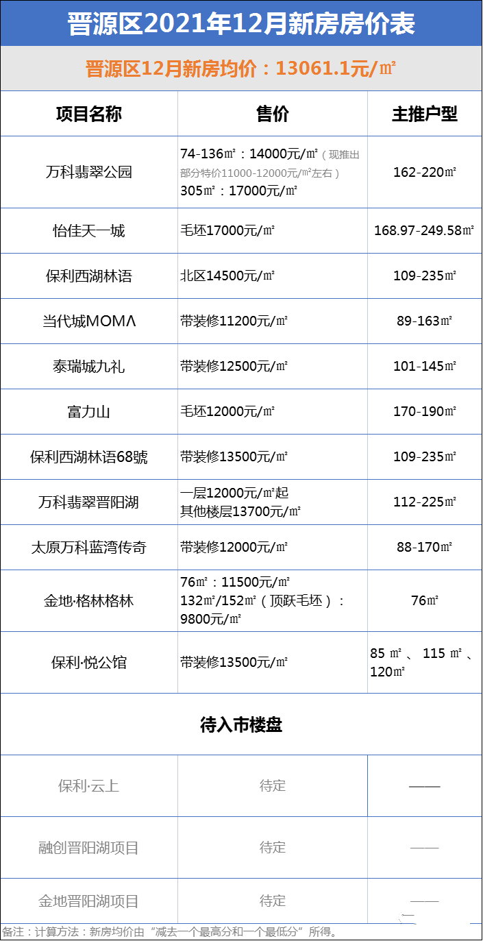 龙城房产（太原2021年12月房价地图出炉）