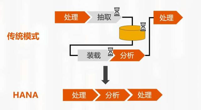sap是什么意思呀，sap是什么意思（从实时性看软件发展历史——SAP软件发展历史系列文章）