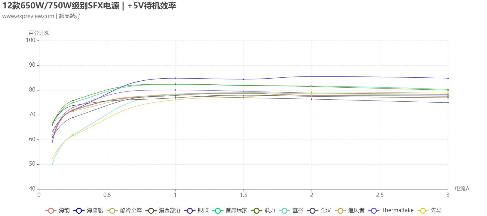 电脑电源天梯图，2022年电源天梯图排名