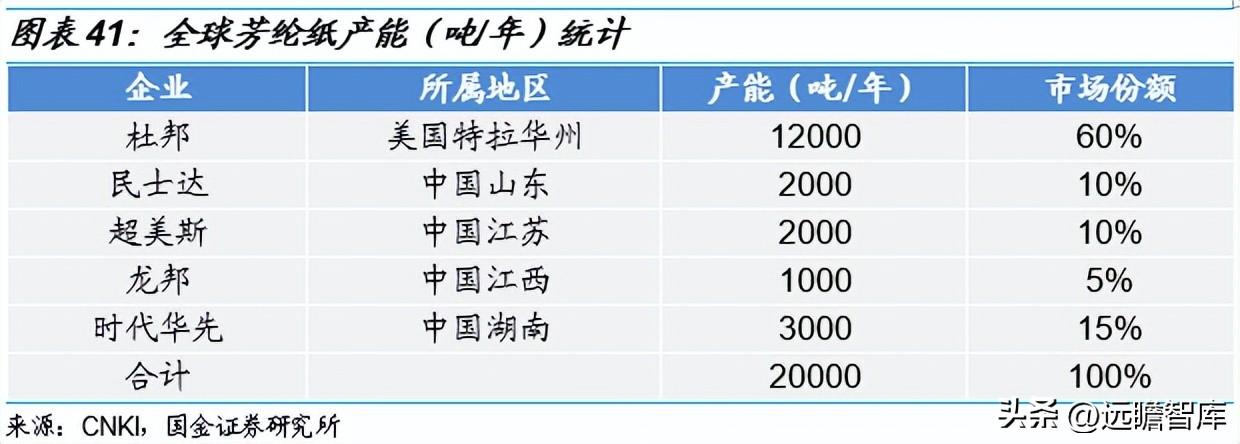 东洋纺（材料国产化硬实力起家）