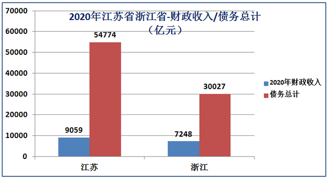 江苏和浙江哪个发达，江苏经济发达还是浙江经济发达（浙江省Vs江苏省综合实力对比）