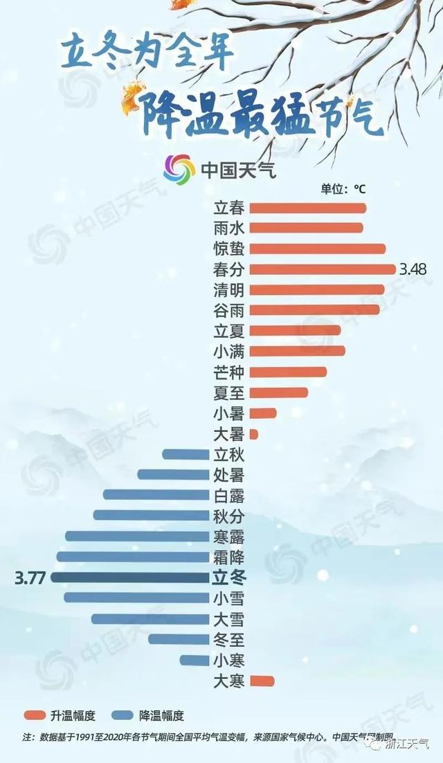 立冬天气怎么样，立冬天气怎么样形容句子（气温一天比一天高）