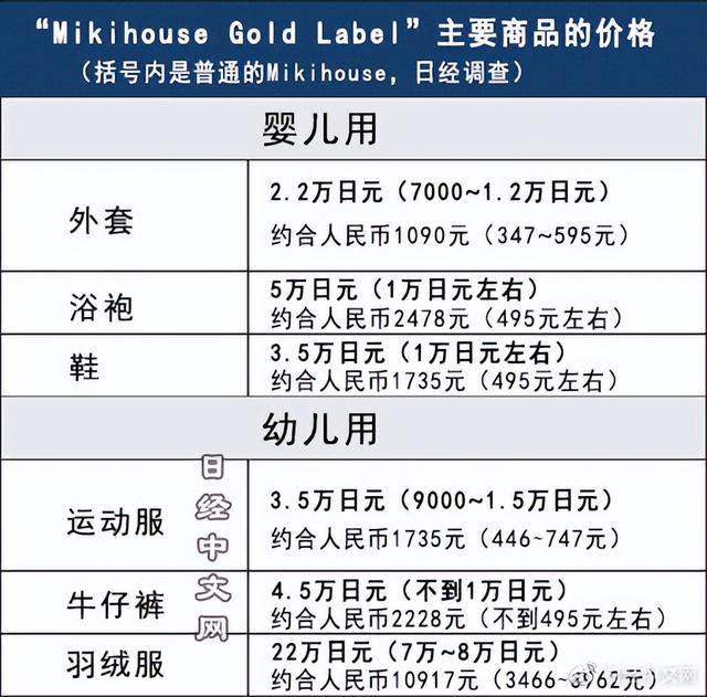 22万日元等于多少人民币，多少日元相当于1人民币（mikihouse将在中国等地推出3倍贵的童装）