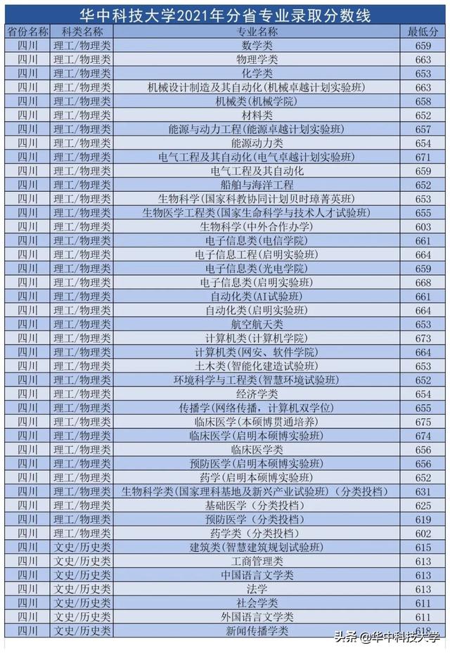 华中科技大学录取分数线，2022年华中科技大学在甘肃的录取分数线是多少（多少分可以上华中科技大学）