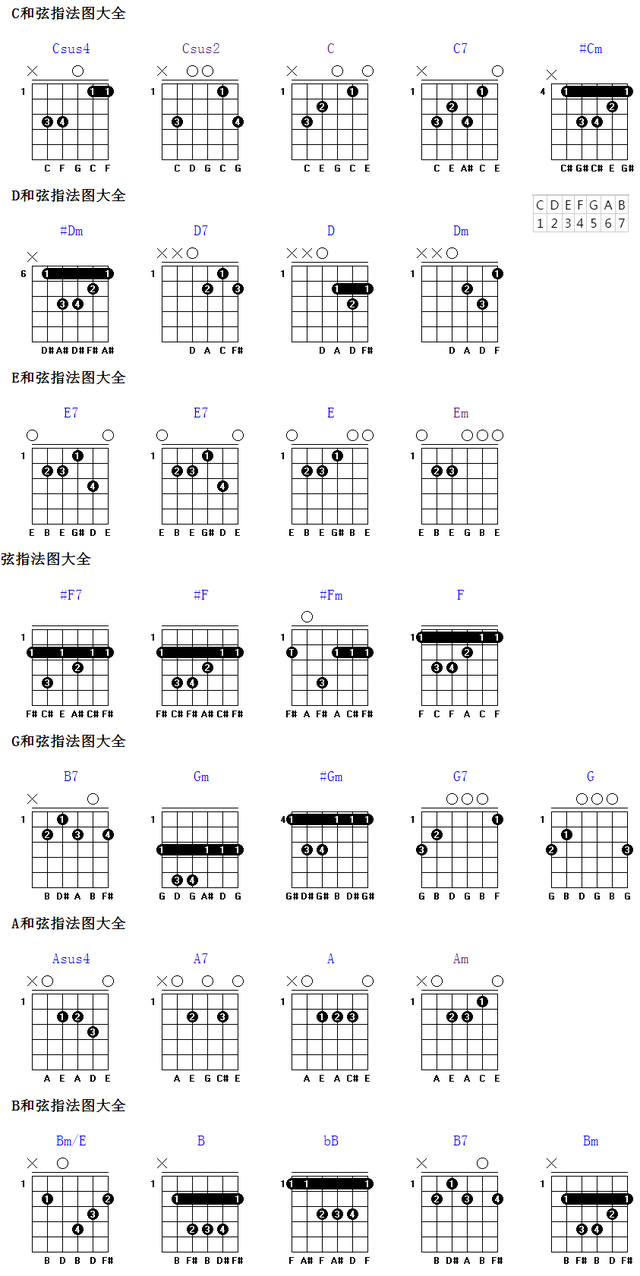 吉他音阶练习和弦图，看懂各调式在吉它各音阶上形成的和弦