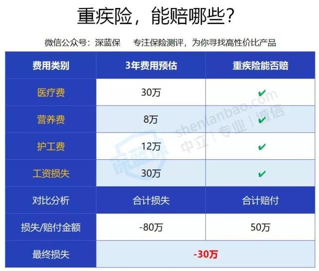 重疾险怎么买最合适，重疾险怎么买最合适？