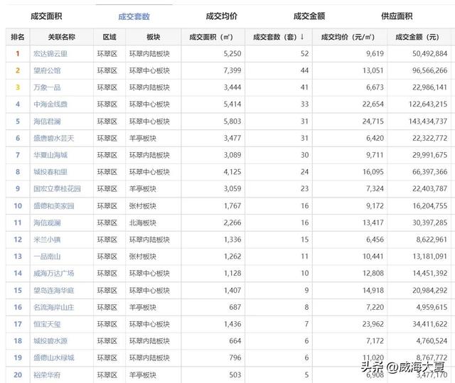 威海环翠区房价，威海环翠区新楼盘房价（一季度威海楼盘销售情况）