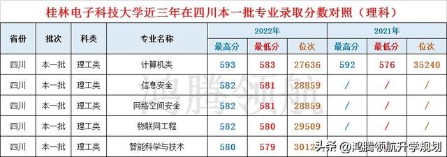 桂林电子科技大学北海校区分数线，桂林电子科技大学录取分数线2022（<含2022年>各专业在四川录取分数对比）