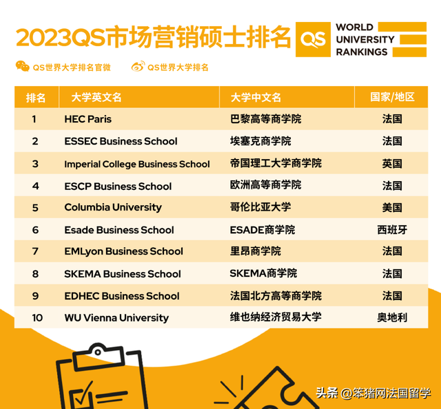 世界各个大学物流专业排名，全国大学物流专业排名（2023QS商科硕士\u0026全球MBA排名发布）