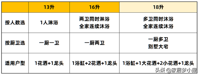 燃气热水器13升和16升有什么区别，燃气热水器13升和16升区别（记住这6句口诀选对燃气热水器）