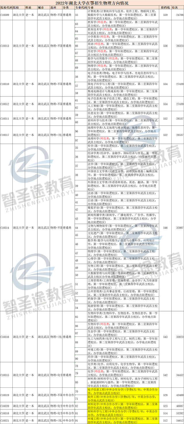 武汉有哪些三本大学，上海三本大学有哪些学校（2022年给大家安排的明白）