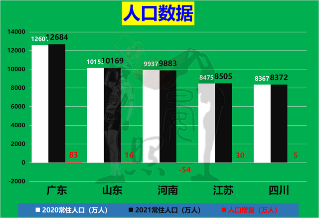 中国人口最少的省，中国哪个省人口最多（人口相差4200万的江苏反超广东）