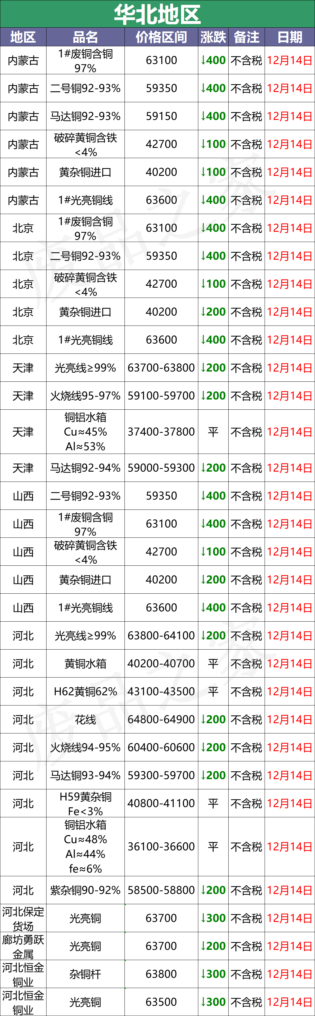 孝感采购（最新12月14日全国铜业厂家采购价格汇总）