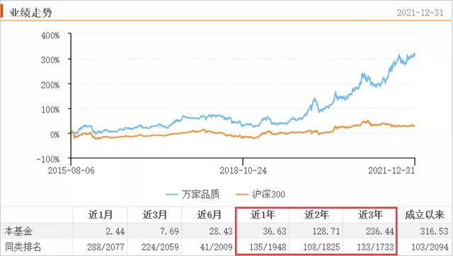 如何计算基金收益和收益百分比，如何计算基金收益和收益百分比公式？