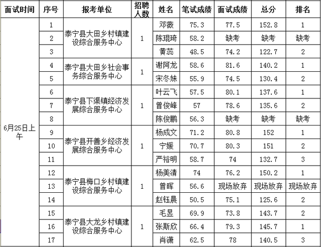 大田县事业单位考试网，福建事业单位考试专业科目考什么（三明多地事业单位面试成绩出炉）