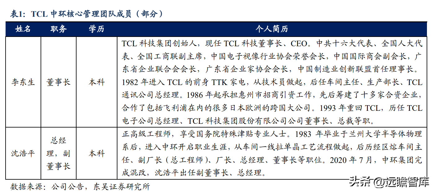 tcl公司（硅片龙头）