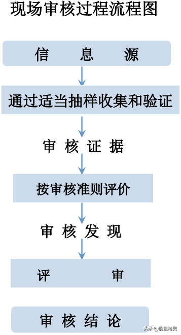 iso9001内审员（IATF16949内审员培训知识）