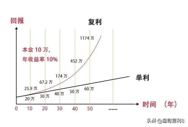 如何把基金盈利取出来剩本金和利息，如何把基金盈利取出来剩本金和利息一样？