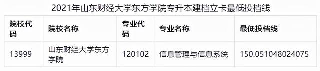 山东管理学院专升本分数线，2020山东管理学院专升本招生计划及专业（2021年山东各院校最低投档分数线汇总）