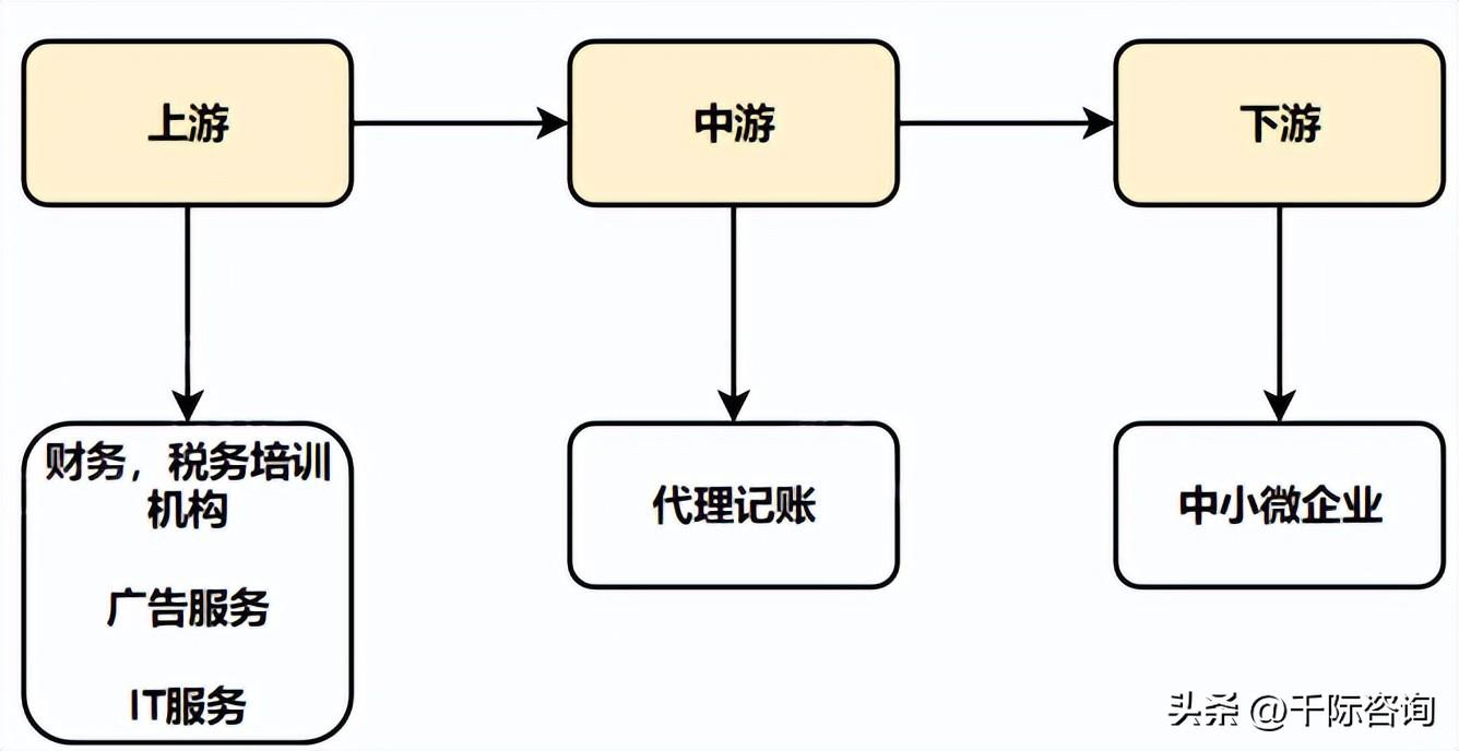 财务咨询（2023年代理记账行业研究报告）