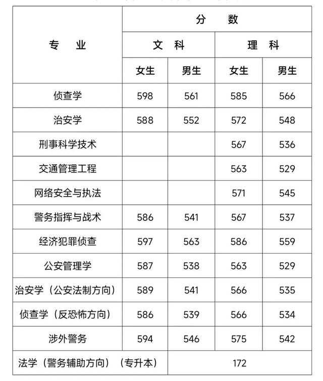 江西警察学院是一本还是二本，江西警察学院几本大学（全国各大警校2021年在各省市录取分数汇总）