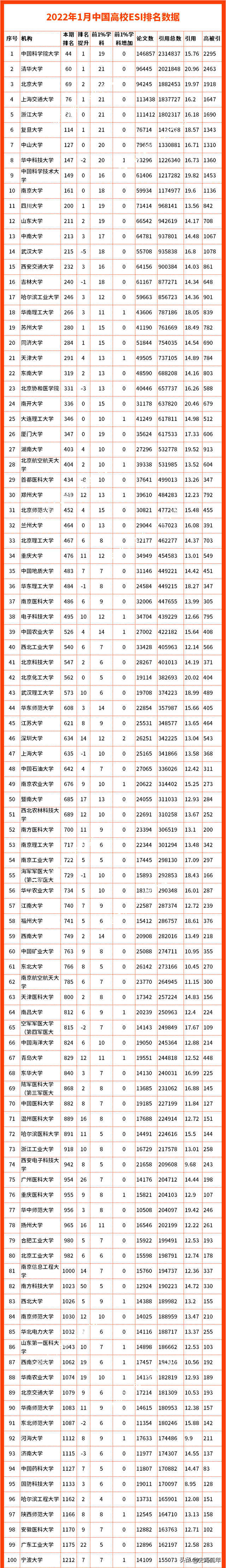 山东财经大学排名，山东财经类大学排名（2022年ESI排行榜）