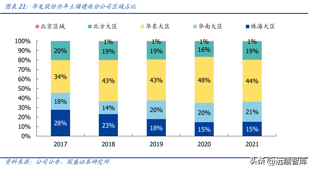 珠海华发股份（稳居千亿俱乐部）