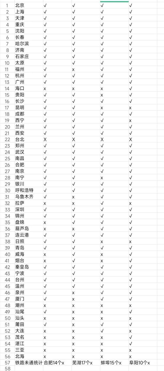 安徽四个城市高铁枢纽，安徽省铁路枢纽城市火车通达率排名