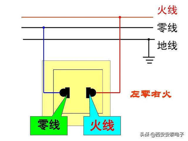 左火右零还是左零右火（火线、零线、地线三者区别）