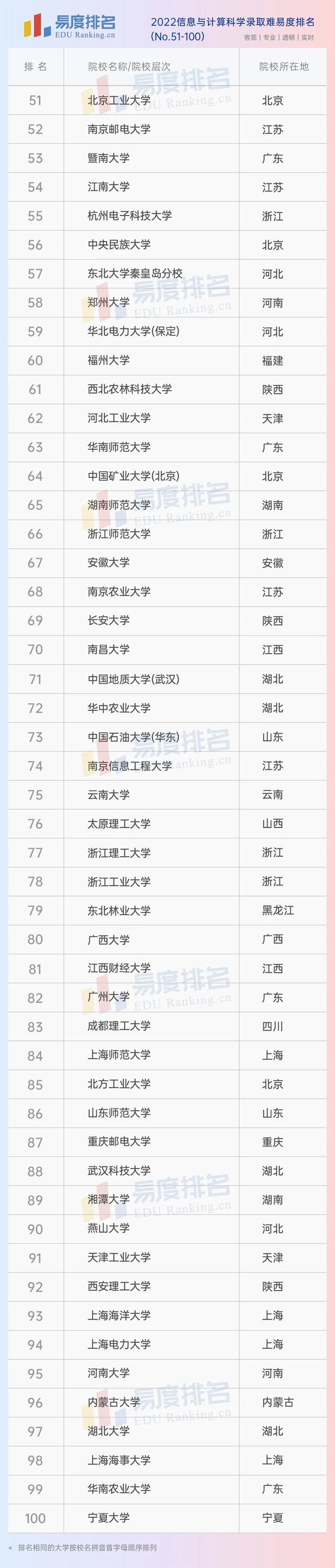 2021信息与计算科学专业大学排名，信息与计算科学专业排行（2022信息与计算科学排名出炉）