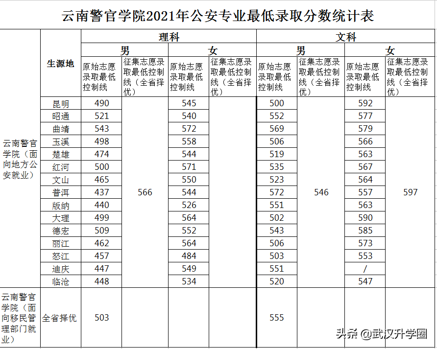 中国警察学院(警校的报考条件)