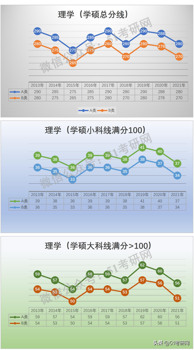 学硕300分相当于专硕多少分，考研学硕和专硕分数线一样吗（看看国家线的涨降趋势）
