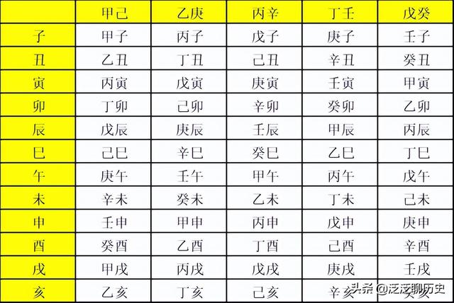 生辰八字都是啥，古人如何用天干地支来表述具体日期的