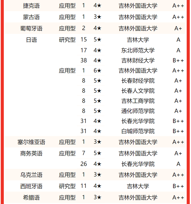 吉林建筑大学排名，2020年吉林建筑大学排名（2022吉林省大学专业排名）