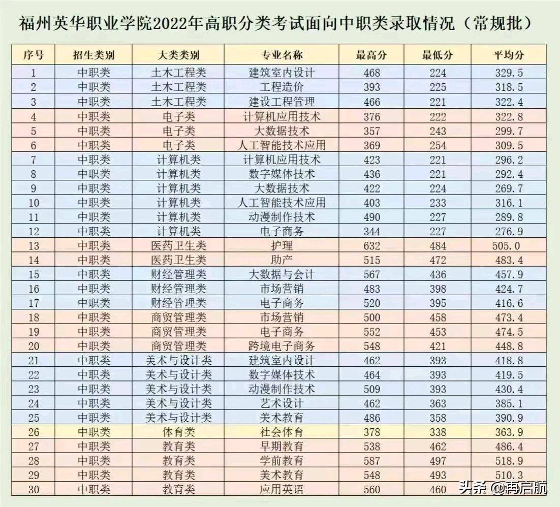 福建专科学校录取分数（快讯）